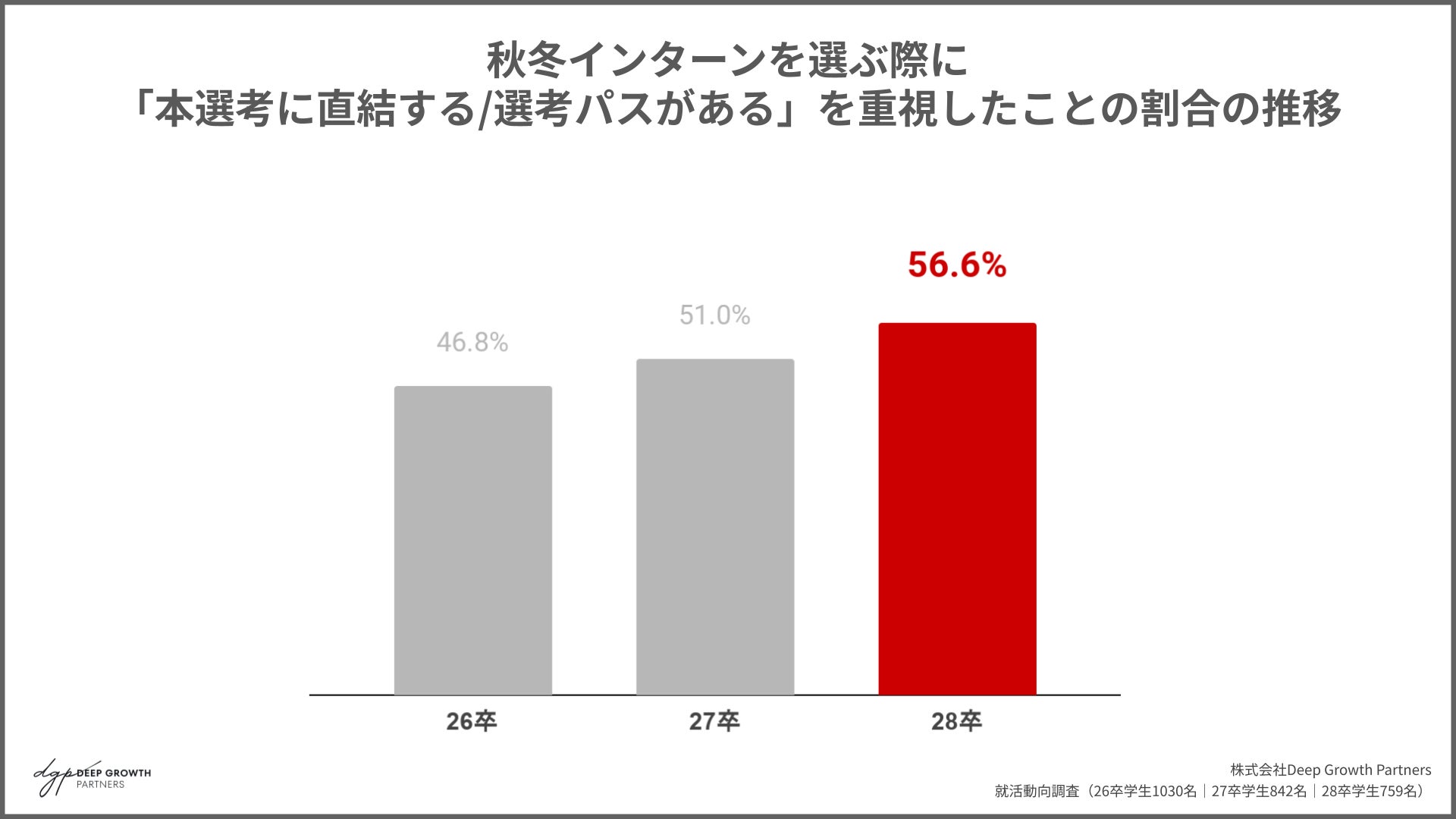 秋冬インターンを選ぶ際に「本選考に直結する/選考パスがある」を重視した割合の推移