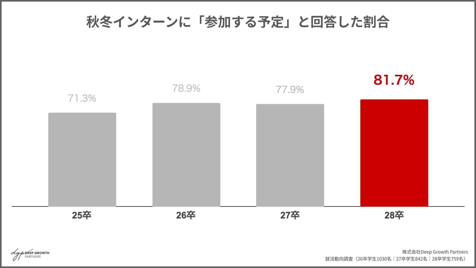 秋インターンに「参加する予定」と回答した割合