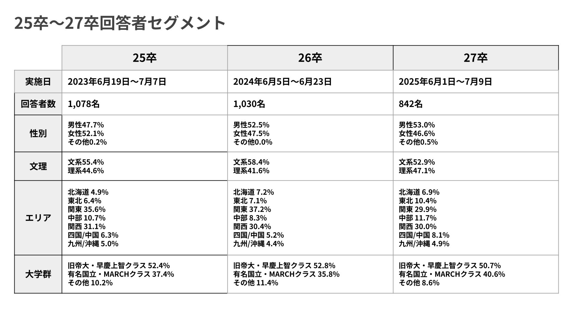 調査結果詳細:25-27卒回答者セグメント