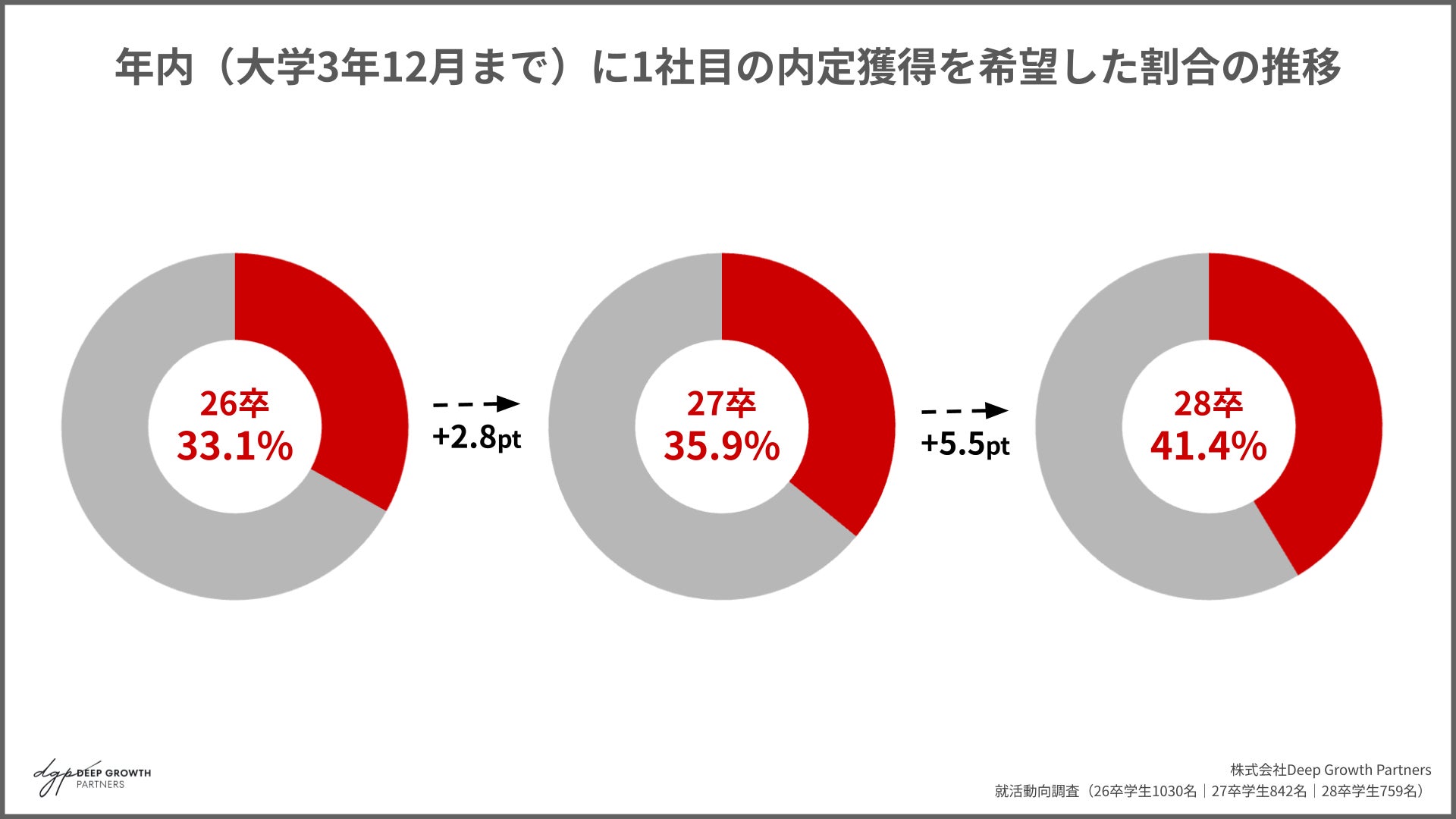 年内(大学3年12月まで)に1社目の内定獲得を希望した割合の推移