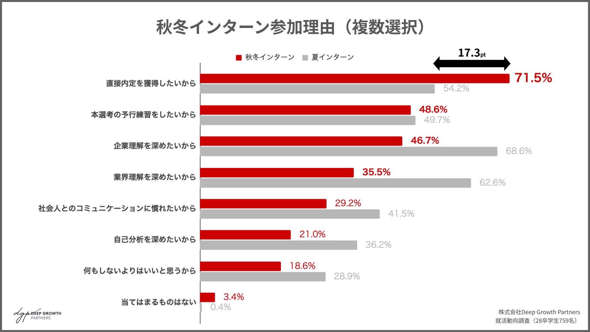 秋冬インターン参加理由(複数選択)
