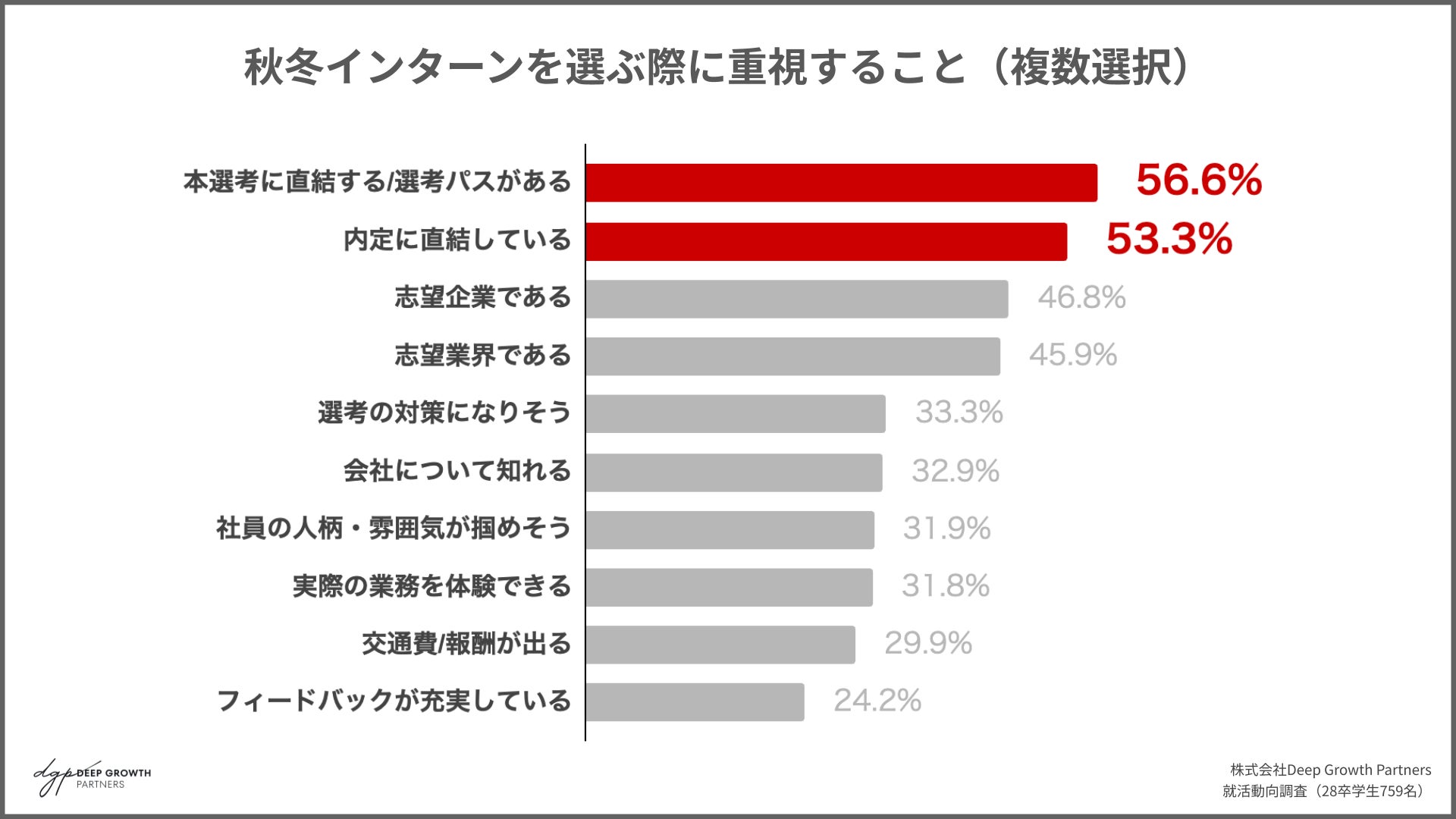 秋冬インターンを選ぶ際に重視すること(複数選択)