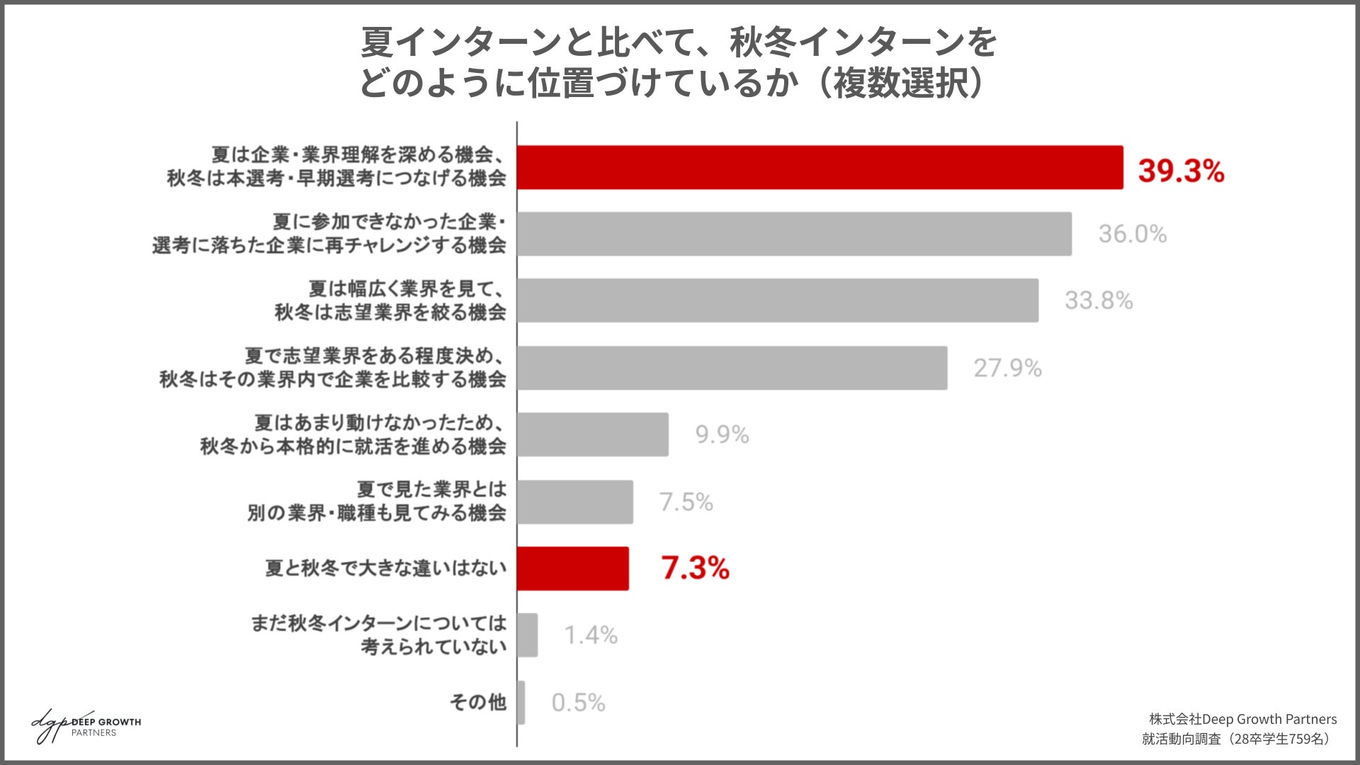 秋冬インターンの位置づけ(複数選択)