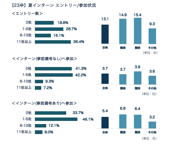出典：en-courage23卒学生調査（2022年6月実施　N=1177）