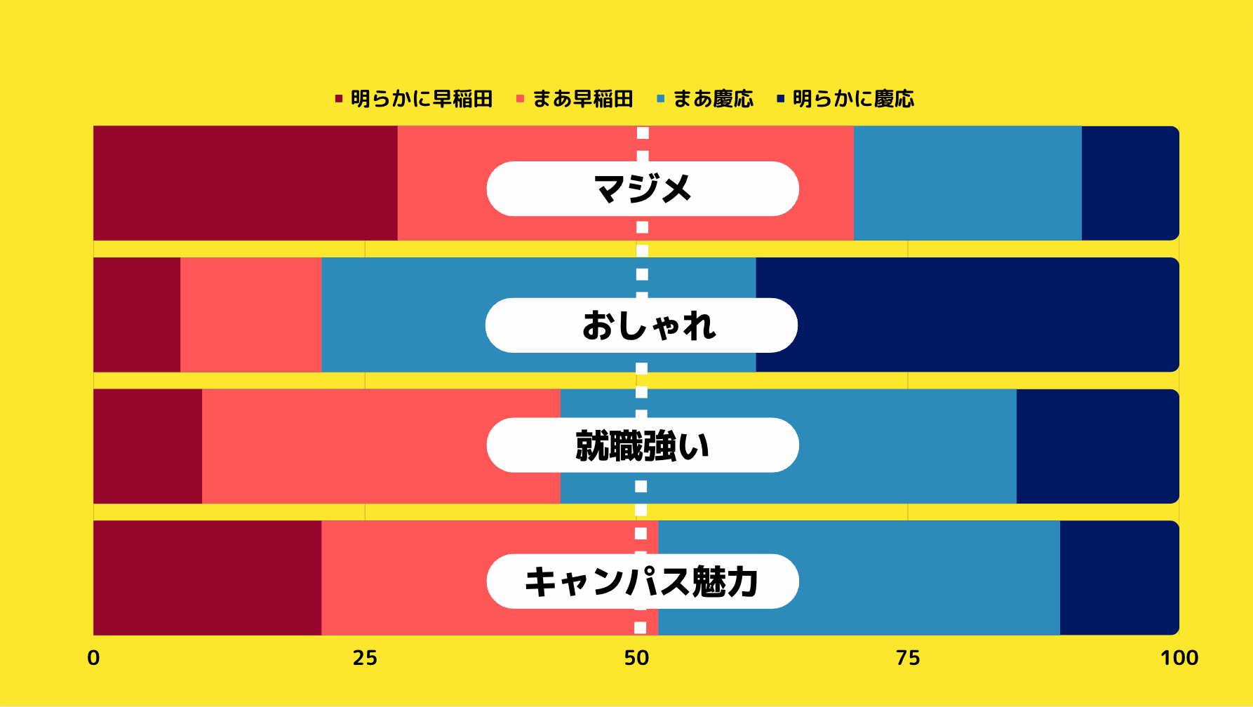 ○○なのは、早稲田か慶應か。現役大学生に両大学のイメージを調査して