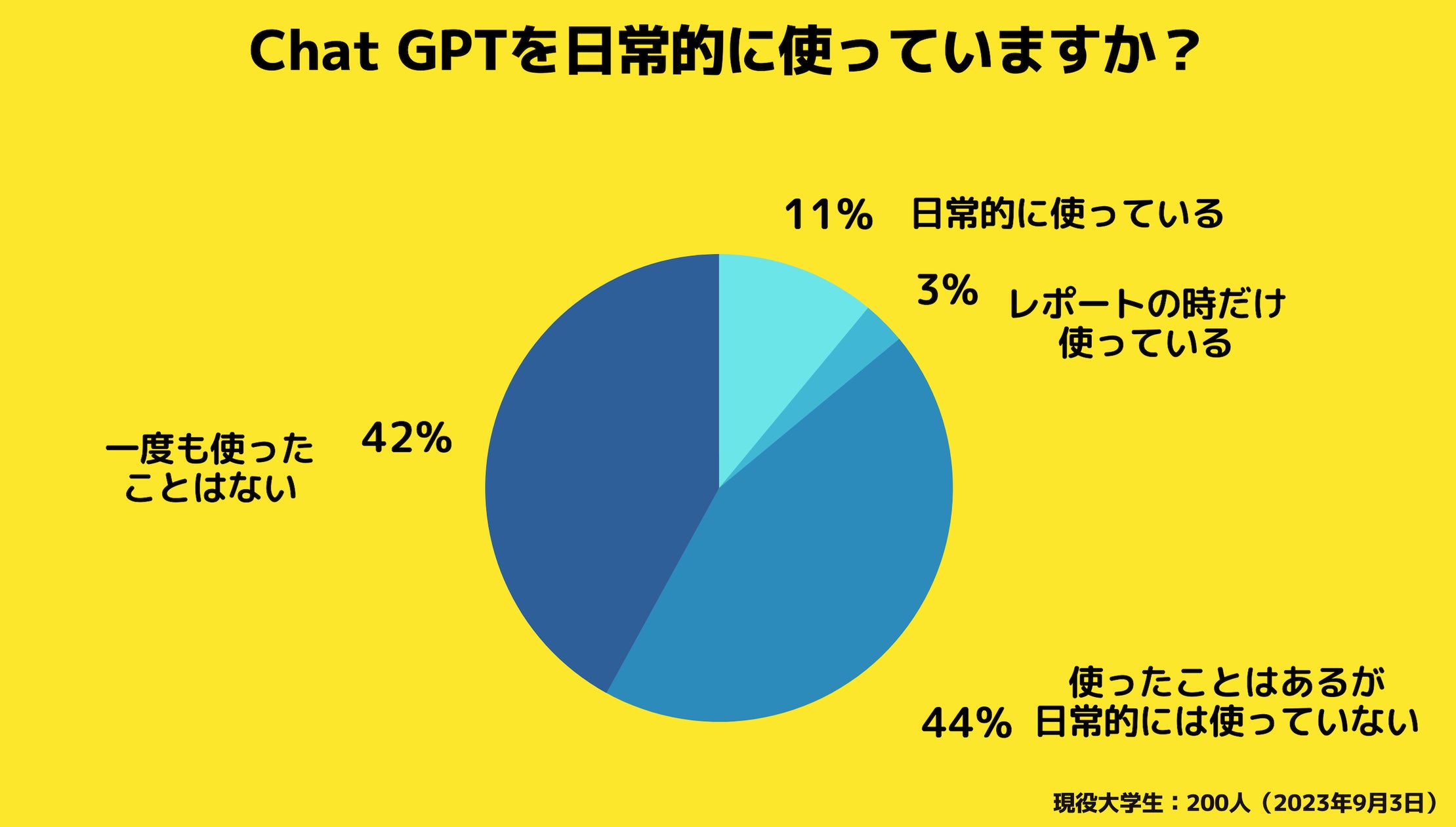 【Z世代のホンネ調査】大学生のChat GPT活用状況、使用率は14%(2023年9月) | 株式会社Deep Growth Partners ...
