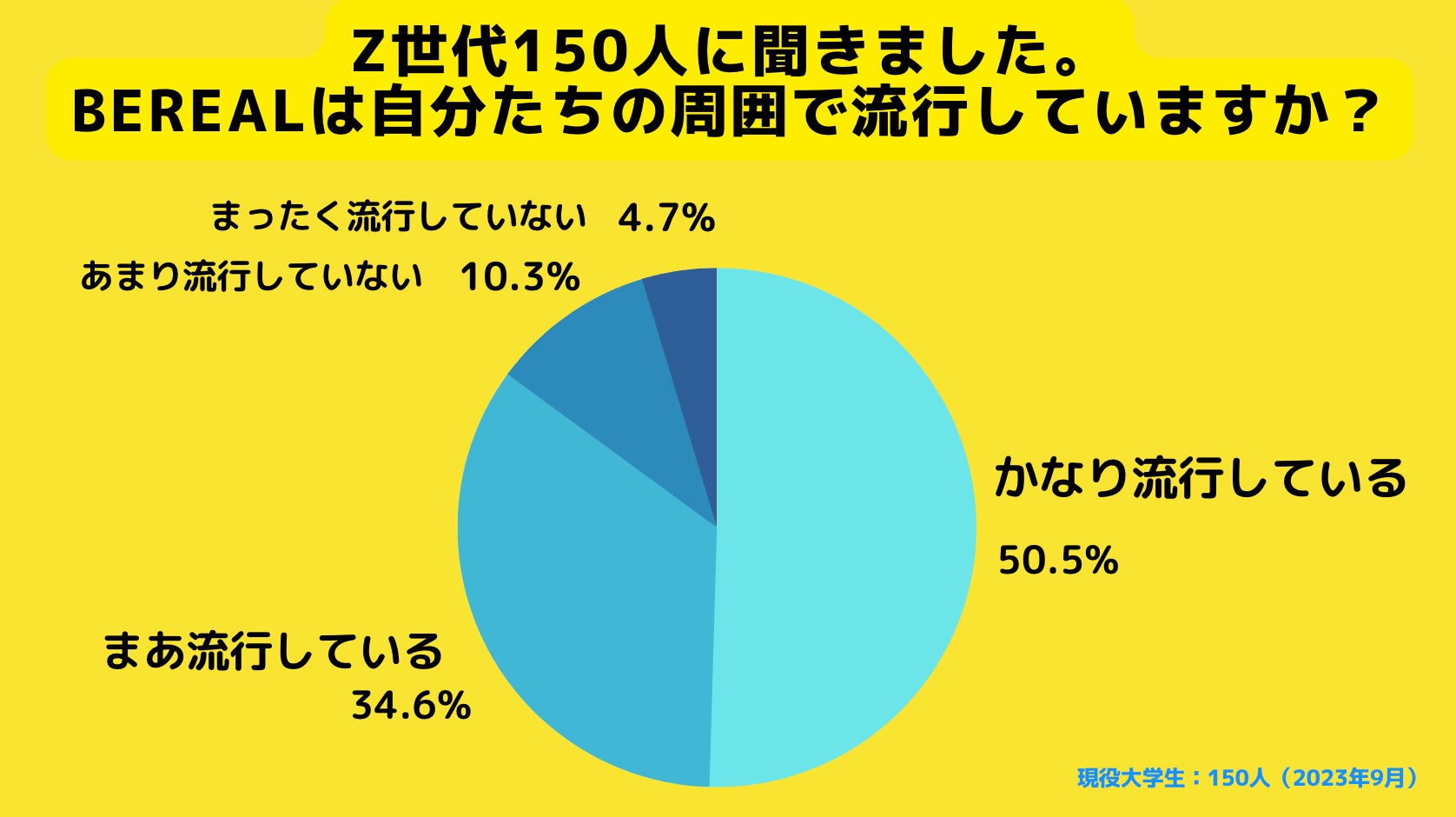 Z世代にBeRealが流行しているかの調査結果