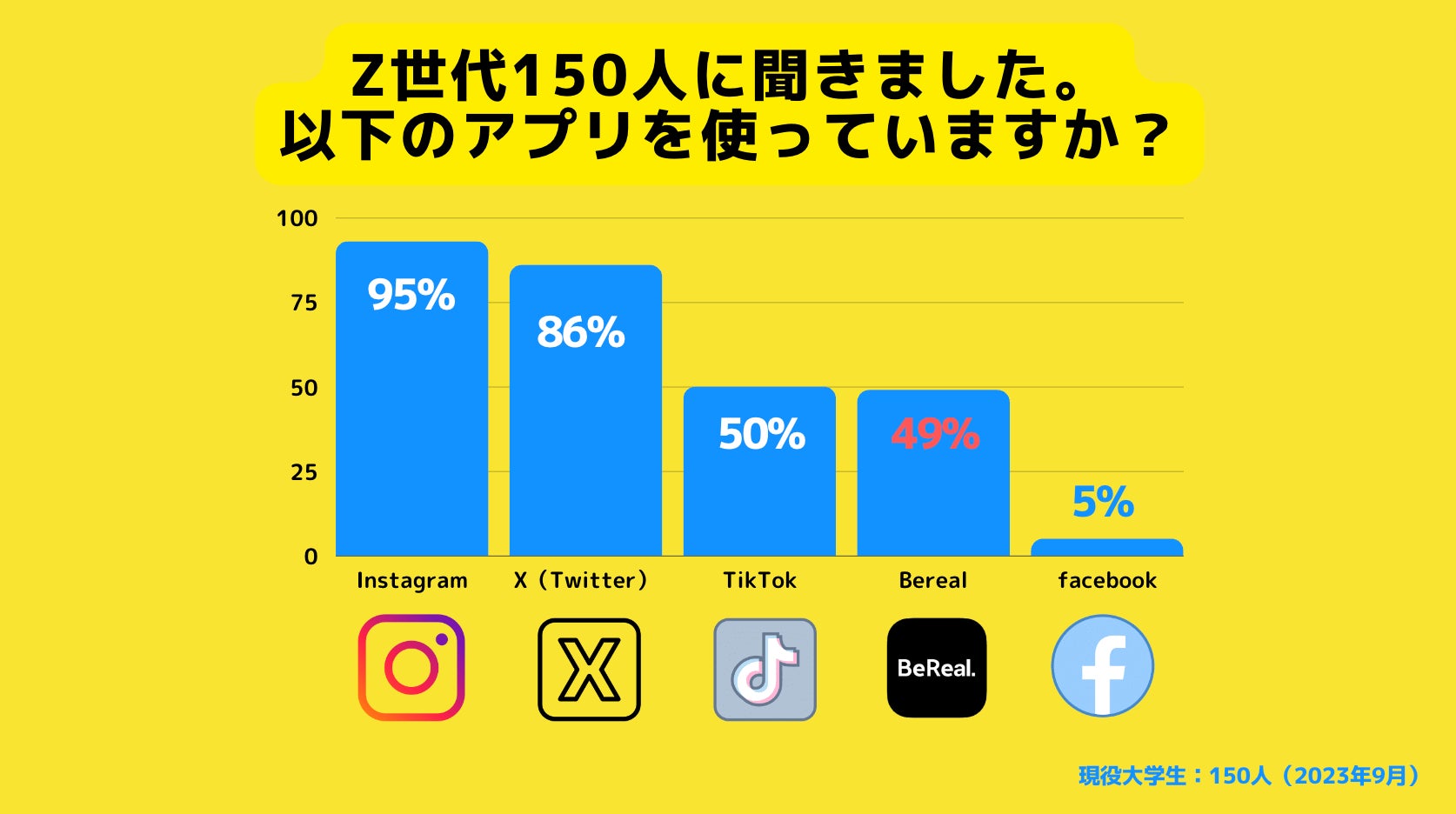 Z世代が使用しているアプリの調査結果