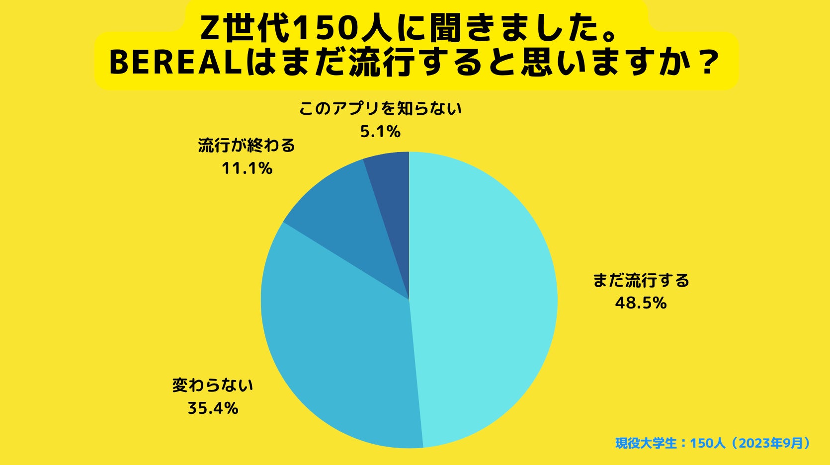 Z世代にBeRealが流行すると思うかの調査結果