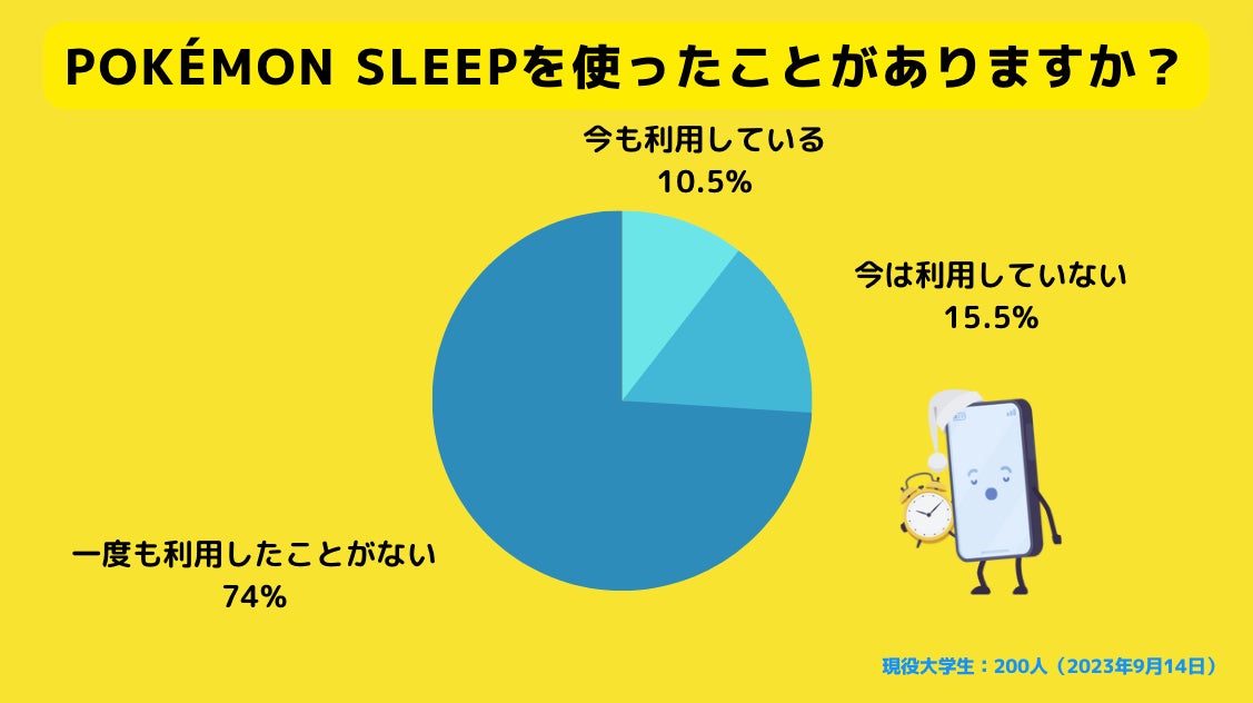 Z世代のホンネ調査】話題の睡眠アプリ「Pokémon Sleep(ポケモン Z世代のホンネ調査】話題の睡眠アプリ「Pokémon Sleep(ポケモン