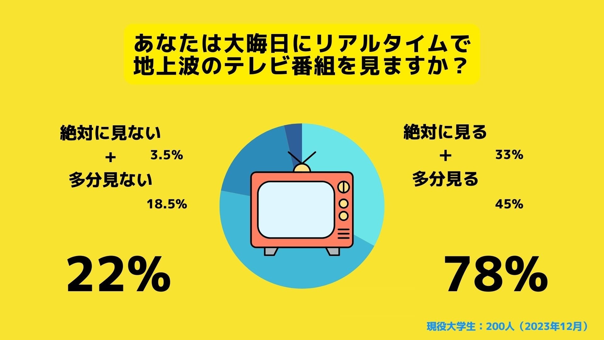 Z世代のホンネ調査】大学生の大晦日テレビ事情を調査。テレビ離れが叫ばれる大学生の78%が大晦日にテレビを見ると回答。 |  株式会社RECCOOのプレスリリース