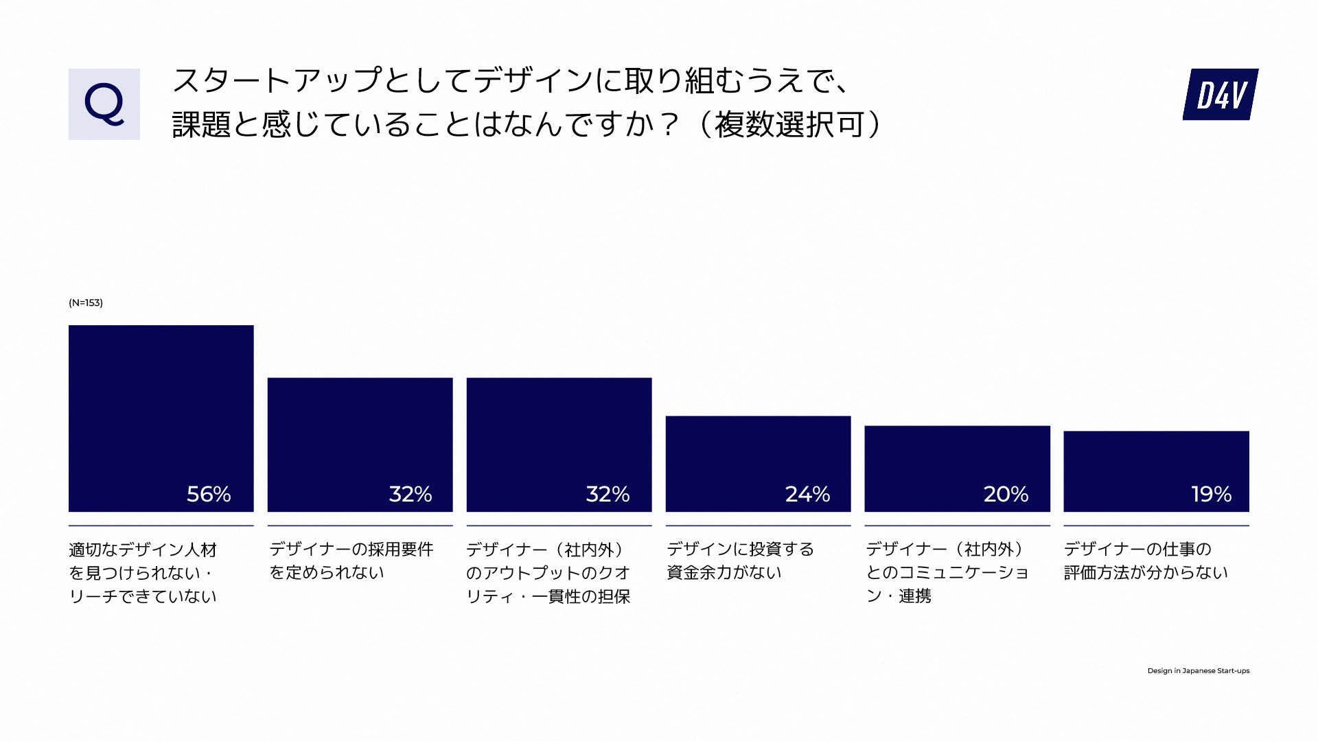 図３：スタートアップがデザインに取り組むうえでの課題