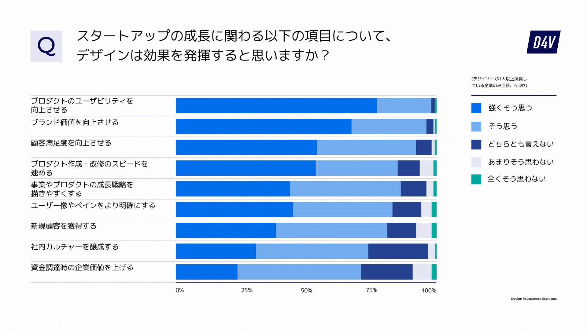 図２：スタートアップのにデザインがもたらす効果に対する認識