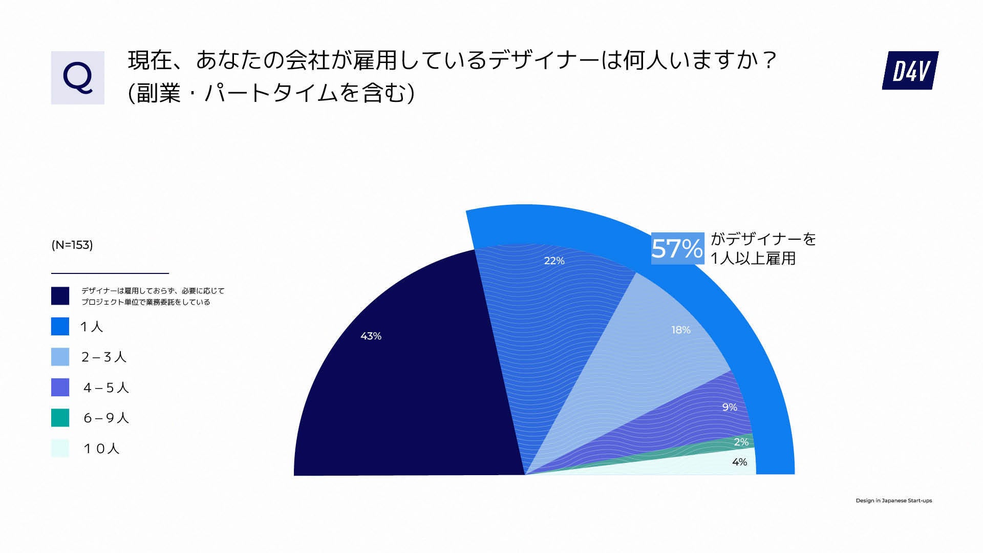 図１：スタートアップにおけるデザイナーの雇用状況