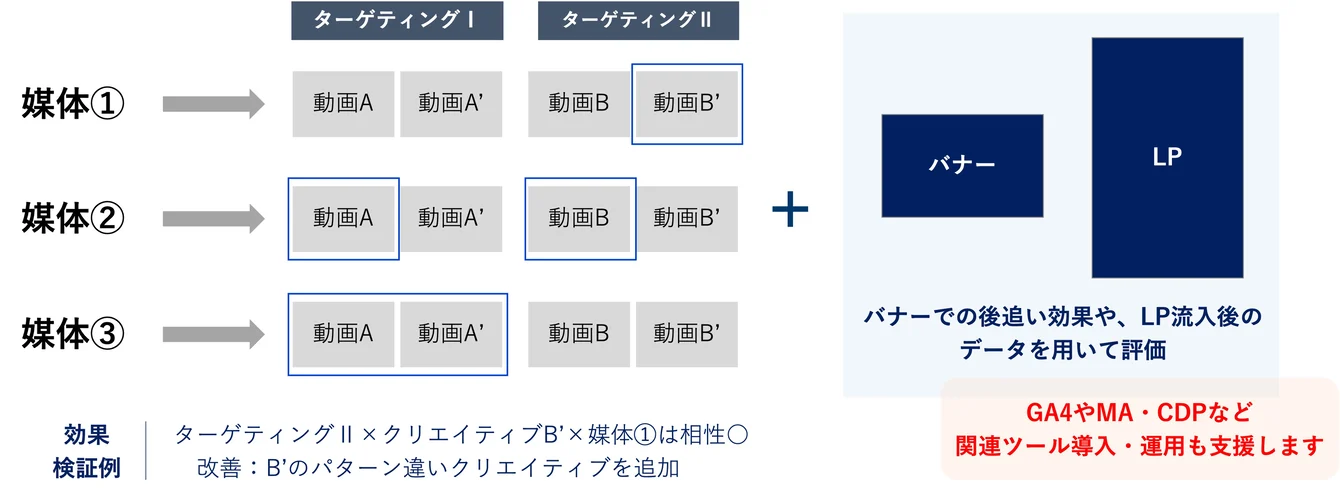 例：広告活用における検証イメージ
