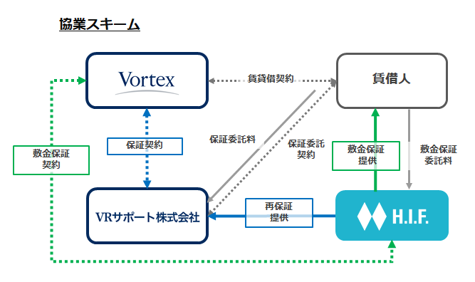 Aiファイナンスのh I F ボルテックスと資本業務提携 入居審査 家賃保証による企業の経済活動支援を行う H I F 株式会社のプレスリリース
