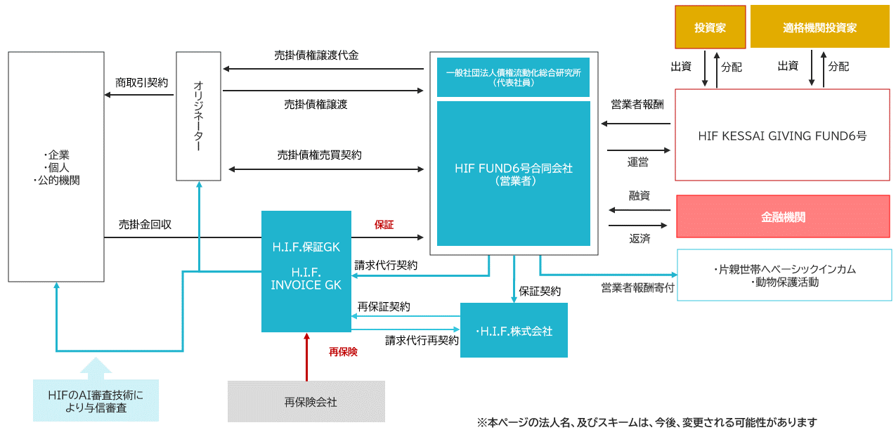 AI ファイナンスのH.I.F.、6号ファンドとなる「HIF KESSAI GIVING