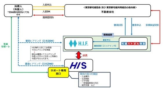 AIファイナンスのH.I.F.、宅建ブレインズとの業務提携により