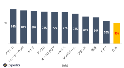 【世界】上司・会社が休暇取得に協力的か？」に対し、 「はい」と回答した人の割合