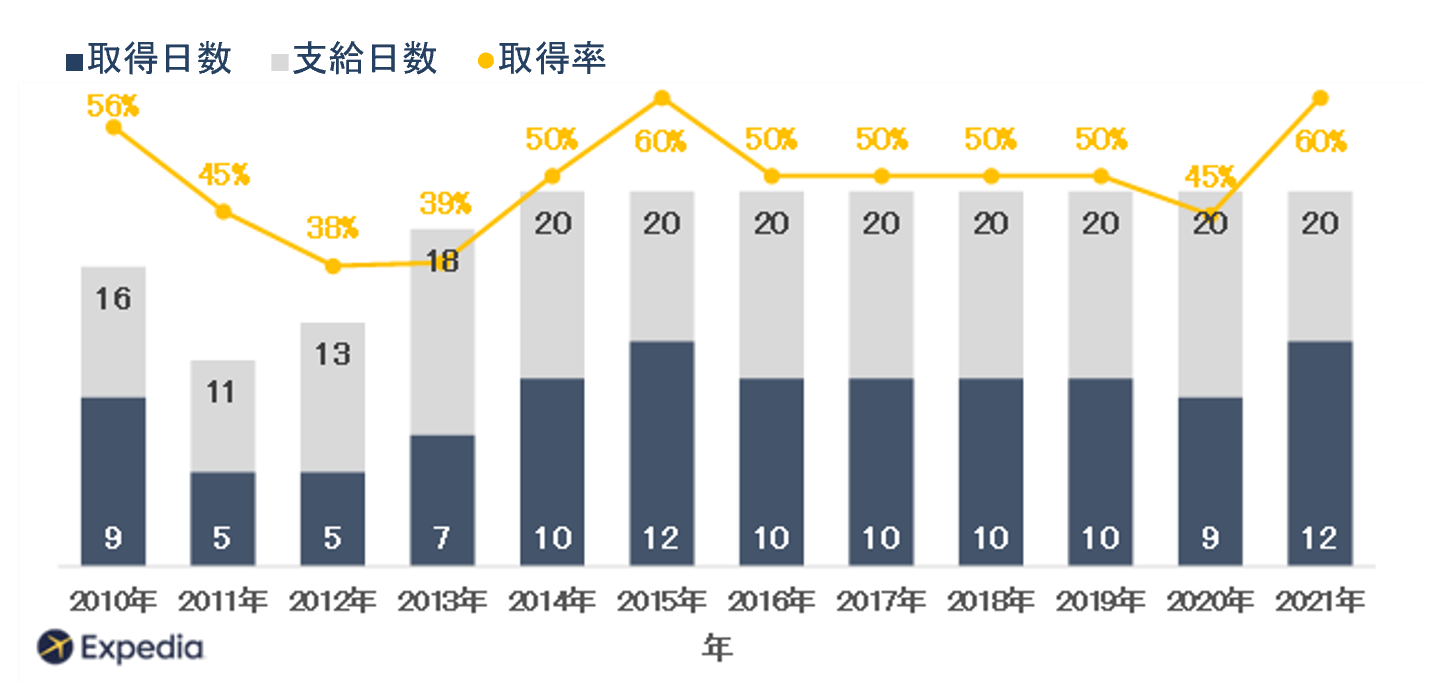 【日本】有給休暇取得日数・取得率の2010年から2021年の推移