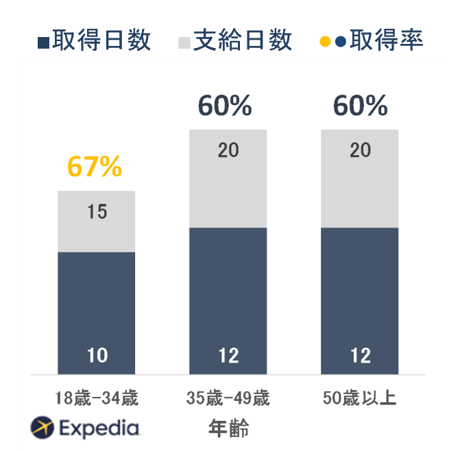 【日本・世代別】 有給休暇の取得日数・取得率