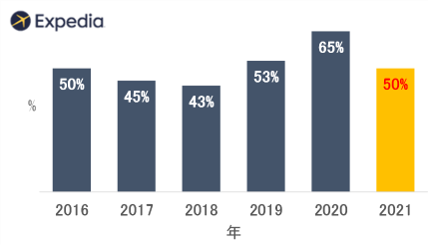 【日本】上司・会社が休暇取得に協力的か？」に対し、 「はい」と回答した人の割合