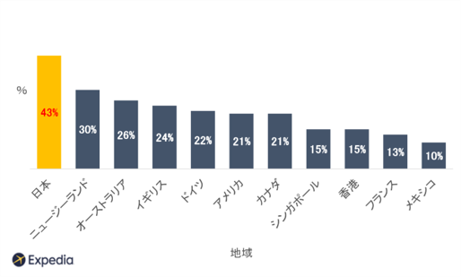 【世界】 「休暇中に連絡を遮断するか」に対し、 「しない」と回答した人の割合