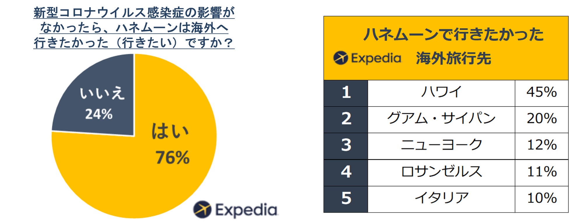 コロナ禍の結婚式 ハネムーンに関する調査 約60 がハネムーンへ 行き先トップは 北海道 エクスペディア ジャパンのプレスリリース コロナ禍の結婚式 ハネムーンに関する調査 約60 がハネムーンへ 行き先トップは 北海道 エクスペディア ジャパンのプレスリリース