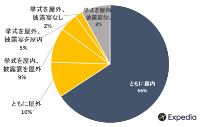挙式・披露宴は屋外？屋内？