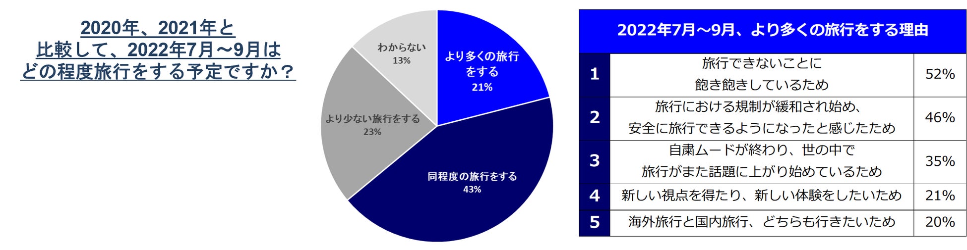 22年7月 9月の海外旅行に 関する意識調査 半数近くの人が今年の7月 9月の海外旅行に興味あり 4人に1人はすでに計画があり エクスペディアで 海外旅行を検索する人が3倍に エクスペディア ジャパンのプレスリリース 22年7月 9月の海外旅行に 関する意識調査 半数近くの人が今年の7月 9月の海外旅行に興味あり 4人に1人はすでに計画があり エクスペディアで 海外旅行を検索する人が3倍に エクスペディア ジャパンのプレスリリース