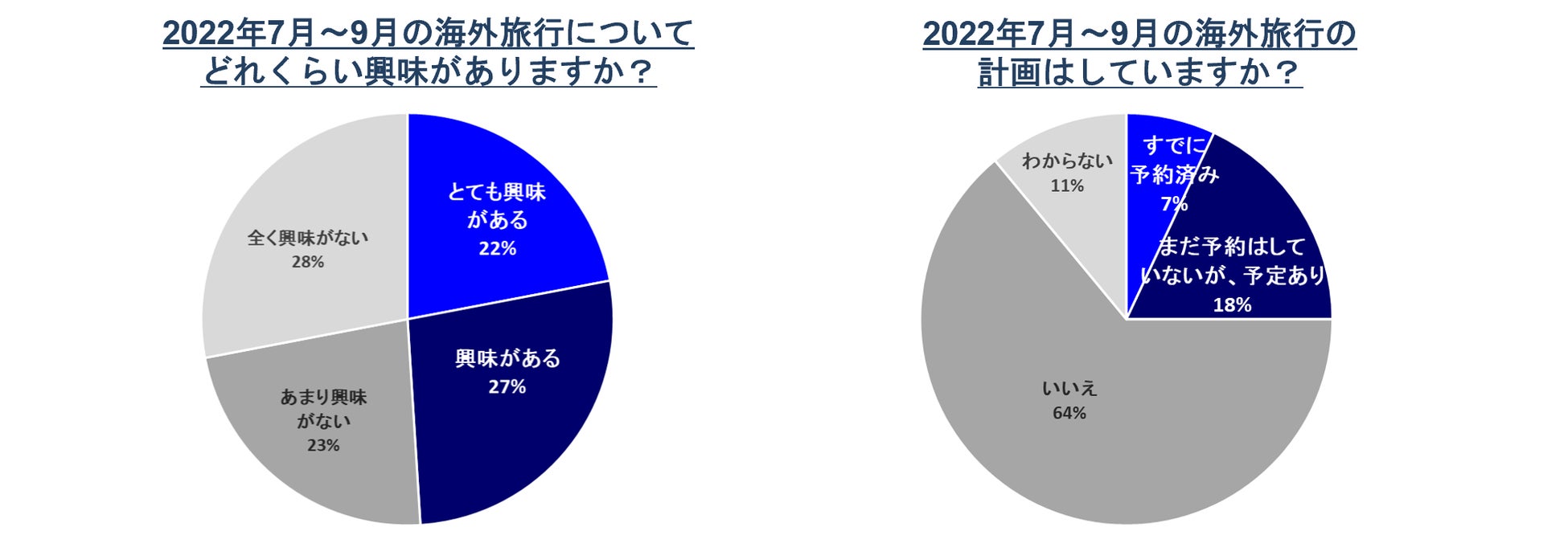 22年7月 9月の海外旅行に 関する意識調査 半数近くの人が今年の7月 9月の海外旅行に興味あり 4人に1人はすでに計画があり エクスペディアで 海外旅行を検索する人が3倍に エクスペディア ジャパンのプレスリリース 22年7月 9月の海外旅行に 関する意識調査 半数近くの人が今年の7月 9月の海外旅行に興味あり 4人に1人はすでに計画があり エクスペディアで 海外旅行を検索する人が3倍に エクスペディア ジャパンのプレスリリース