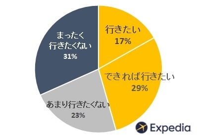 ＜今年のシルバーウィーク旅行に行きたいですか＞