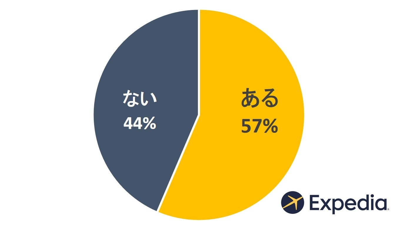 【ワーケーション経験者】  会社や同僚には「リモートワーク」をするとだけ言いながら、 旅行先で「リモートワーク」をしたことはありますか？