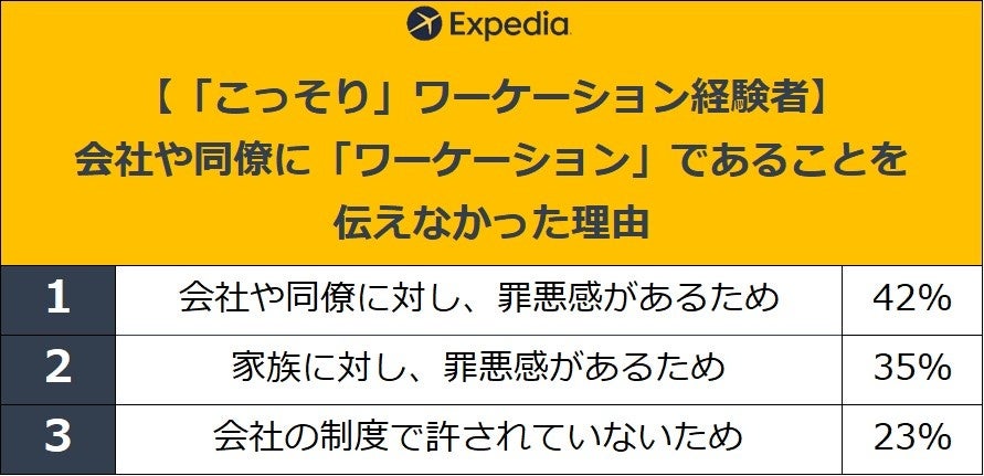 【「こっそり」ワーケーション経験者】会社や同僚に「ワーケーション」であることを伝えなかった理由
