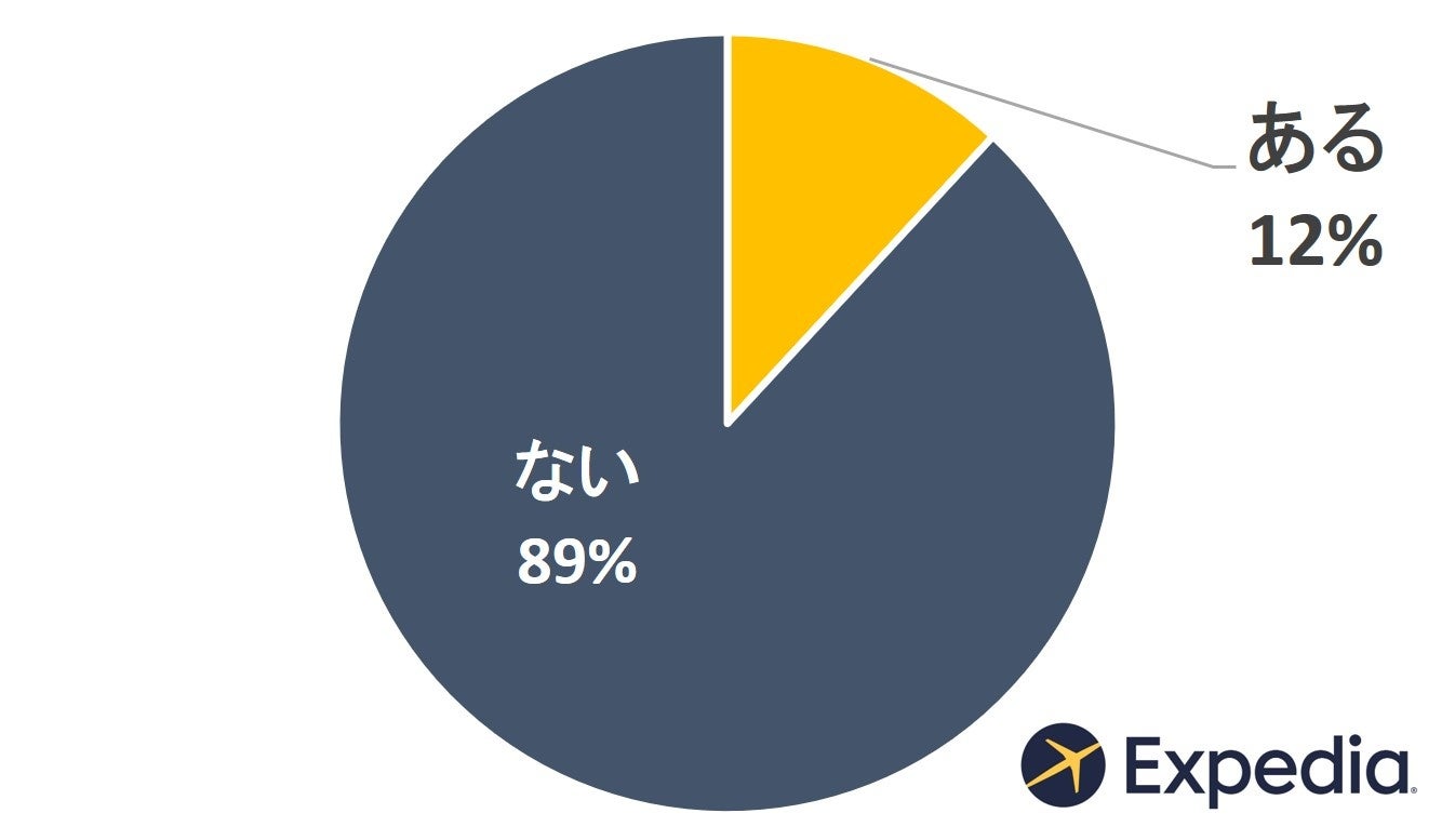 「ワーケーション」をしたことがありますか？