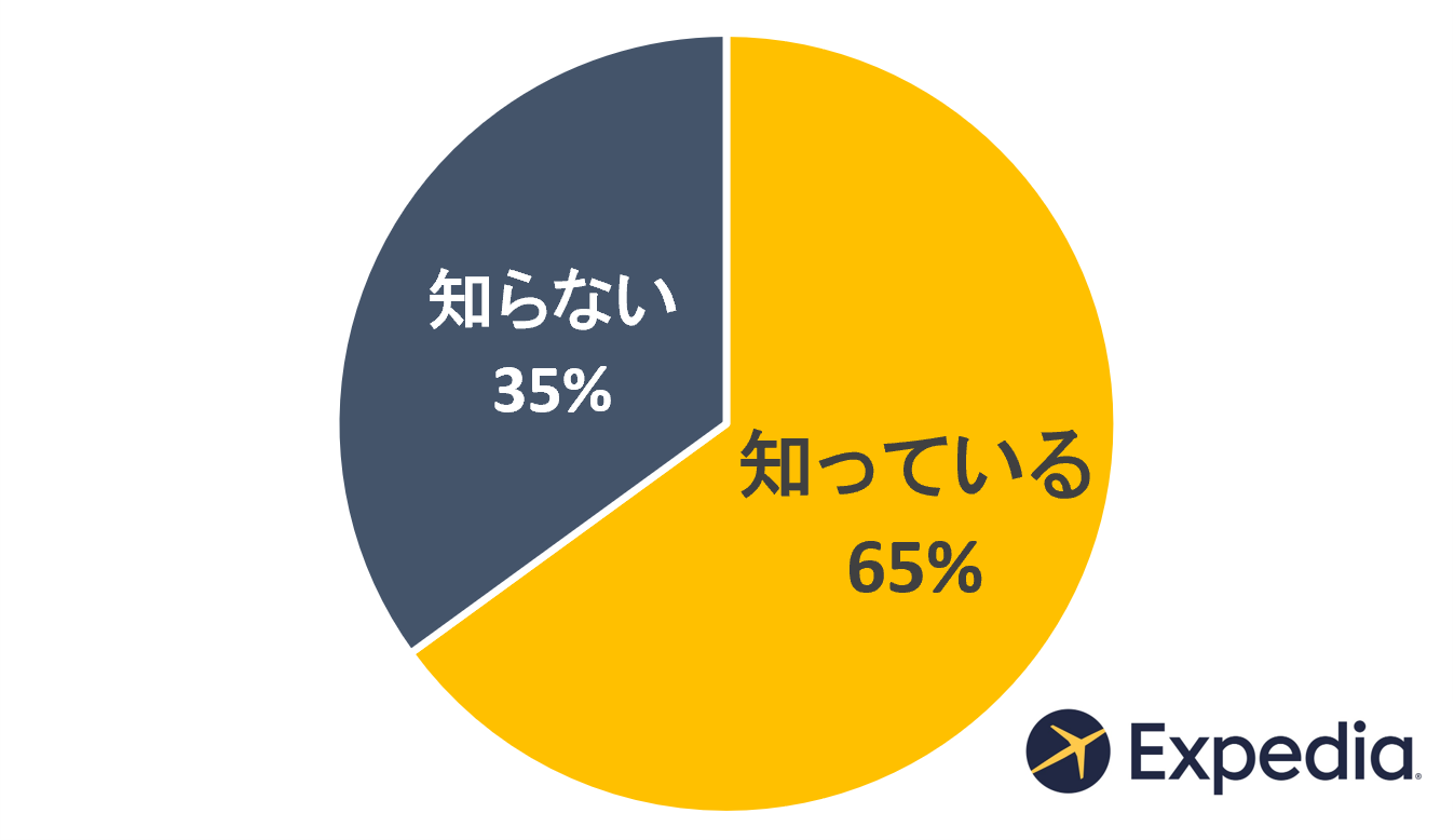 「ワーケーション」という言葉を知っていますか？