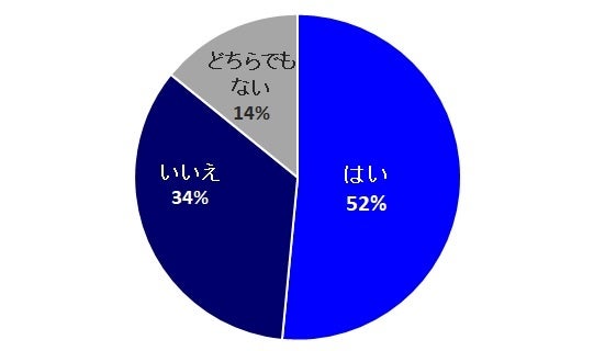 ＜価格を考慮しないとしたら、ギフトなどの「物」よりも「旅行」の方が友人や家族へのプレゼントとして良いと思いますか？＞