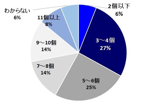 <その「ウィッシュリスト」に、行きたい旅行先はいくつありますか?>