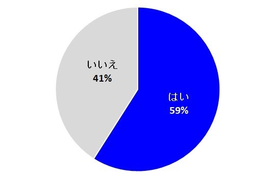 <次に行きたい旅行の「ウィッシュリスト」を用意していますか? もしくは、作成する予定はありますか?>