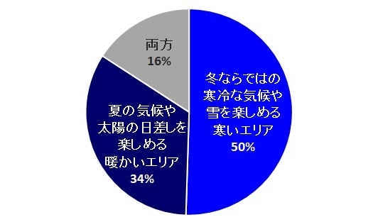 <今年の年末年始と冬シーズンに行こうと思うのは寒いエリアと暖かいエリアどちらですか?>