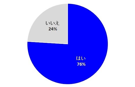<『海外旅行をする予定の人』コロナ禍以降(2020年3月以降)では、 これが初めての海外旅行ですか?>