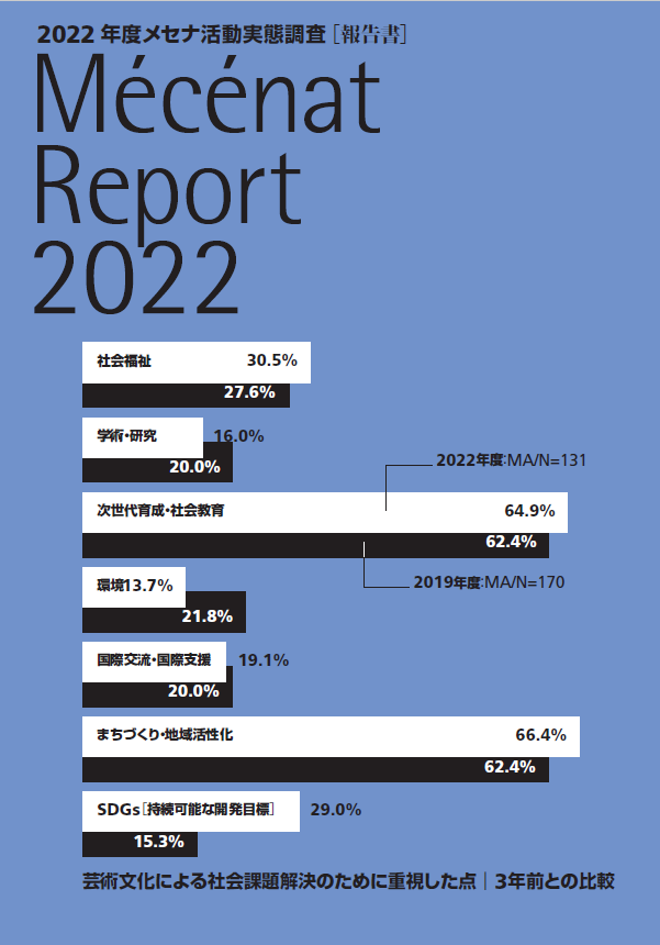 2022年度メセナ活動実態調査報告書『Mécénat Report 2022』