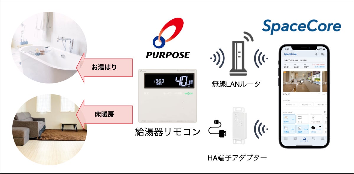 お湯はりや床暖房操作をスマホから スマートホームサービス Spacecore パーパス給湯器と連携 株式会社アクセルラボのプレスリリース お湯はりや床暖房操作をスマホから スマートホームサービス Spacecore パーパス給湯器と連携 株式会社アクセルラボのプレスリリース