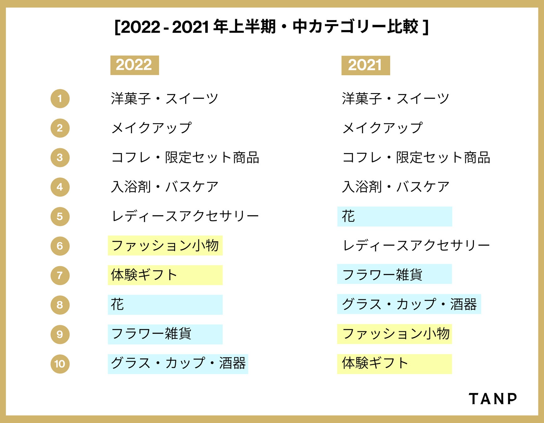 マーキングは2位以上の変動があるカテゴリー