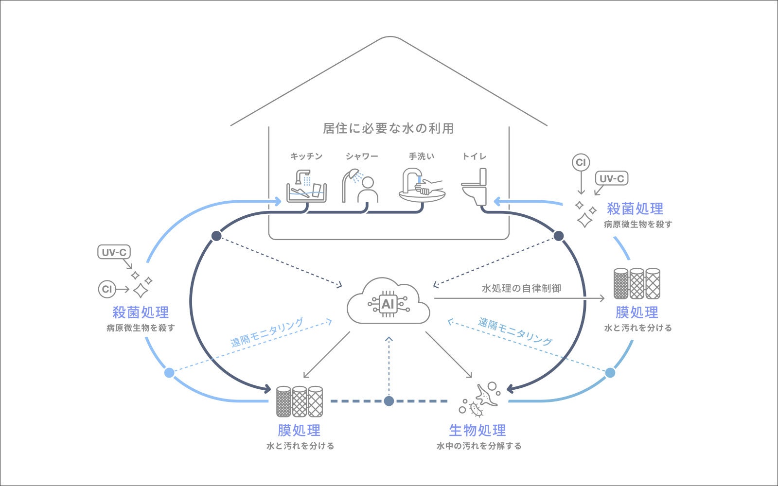 WOTA、住宅規模の全排水に対応した小規模分散型水循環システムを