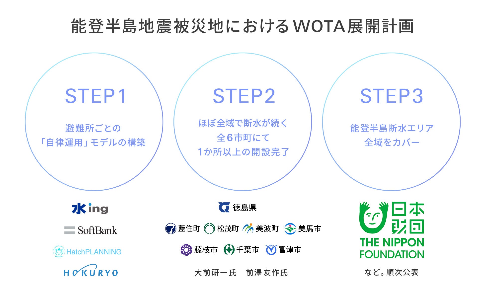 ▲能登半島地震被災地におけるWOTAシステムの展開状況全体像