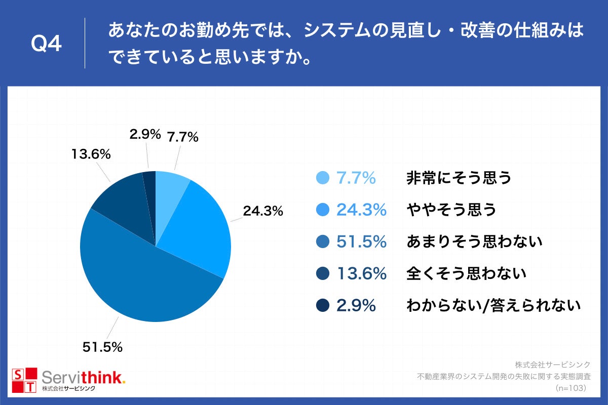 Q4.あなたのお勤め先では、システムの見直し・改善の仕組みはできていると思いますか。