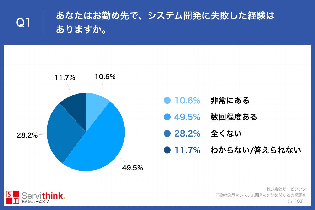Q1.あなたはお勤め先で、システム開発に失敗した経験はありますか。