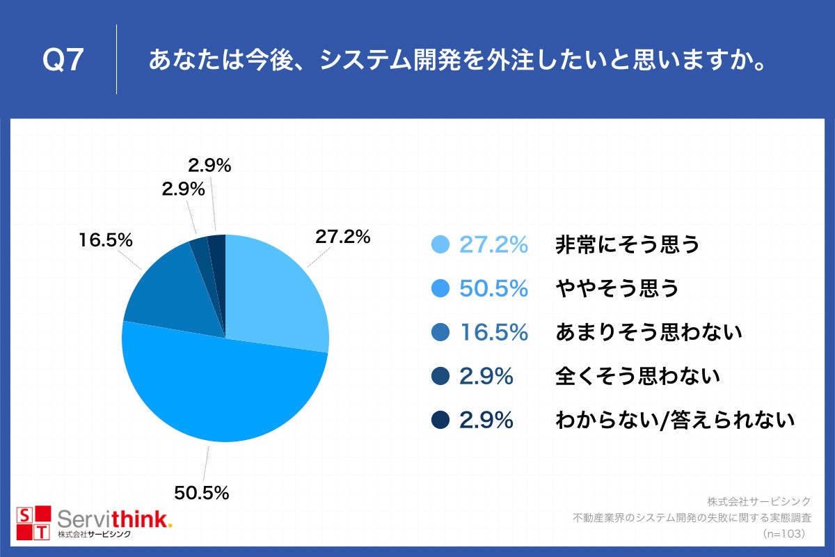 Q7.あなたは今後、システム開発を外注したいと思いますか。