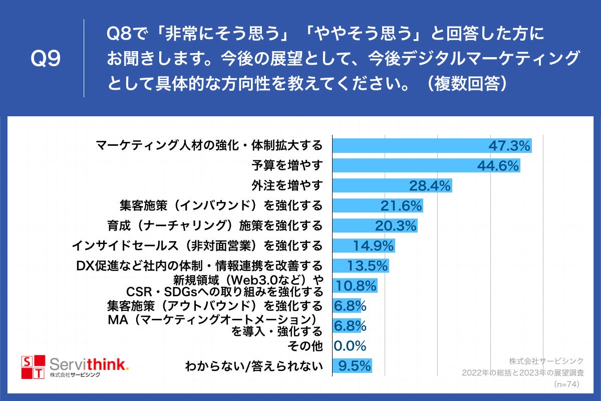 Q9.今後の展望として、今後デジタルマーケティングとして具体的な方向性を教えてください。（複数回答）